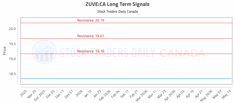 Stock Chart for ZUVE:CA