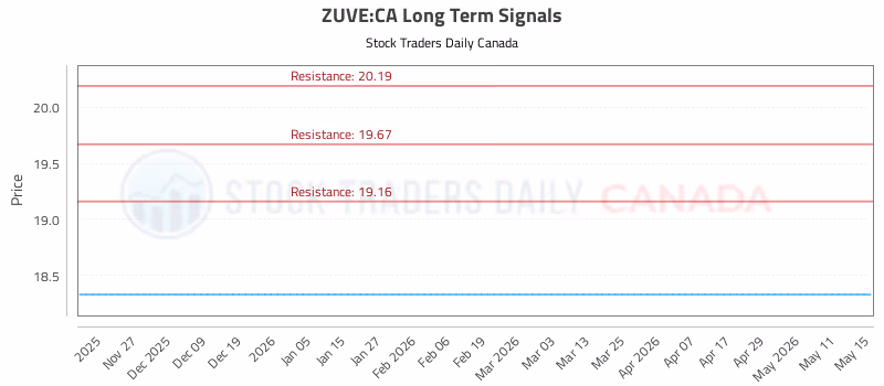Stock Chart for ZUVE:CA