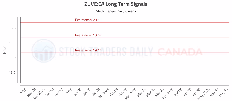 Stock Chart for ZUVE:CA