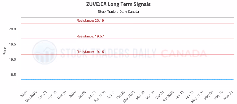 Stock Chart for ZUVE:CA