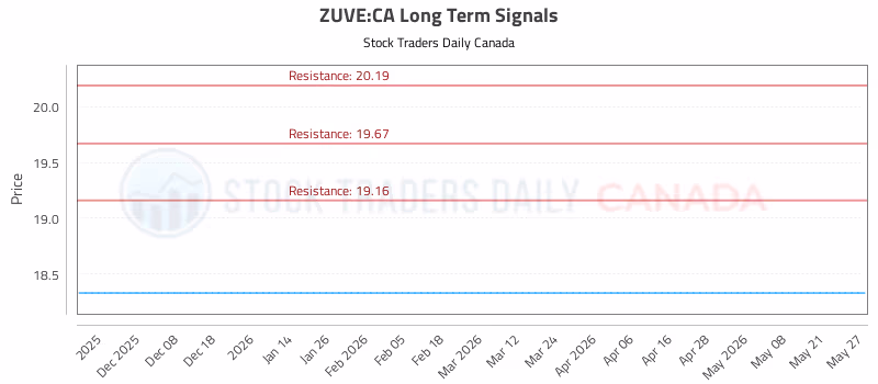 Stock Chart for ZUVE:CA