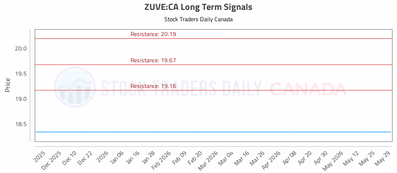 Stock Chart for ZUVE:CA