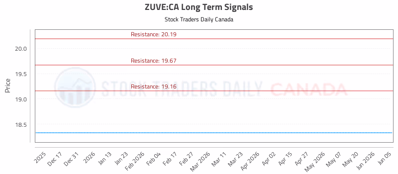 Stock Chart for ZUVE:CA