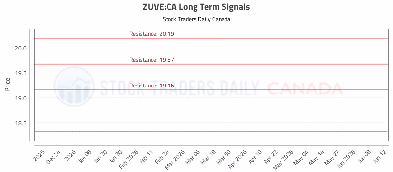 Stock Chart for ZUVE:CA