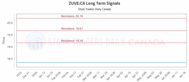 Stock Chart for ZUVE:CA