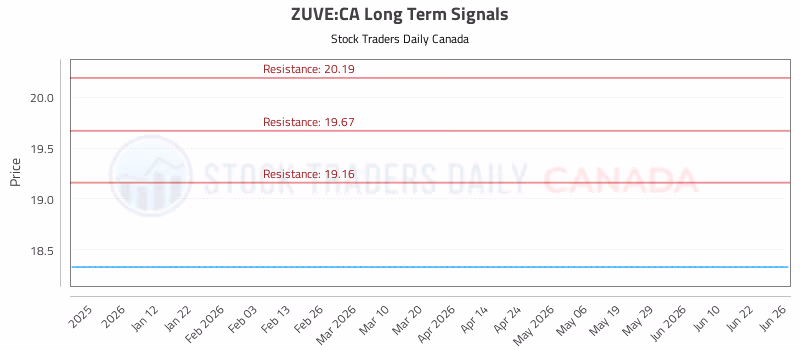 Stock Chart for ZUVE:CA