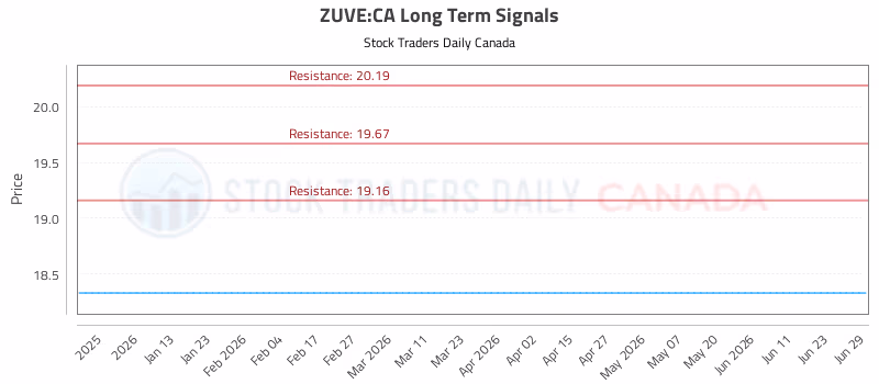 Stock Chart for ZUVE:CA