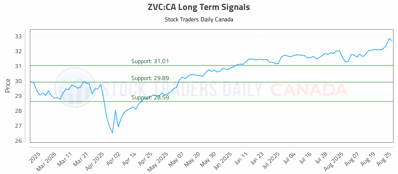 Stock Chart for ZVC:CA