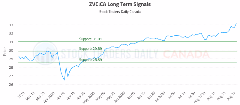 Stock Chart for ZVC:CA