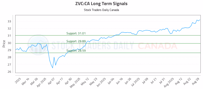 Stock Chart for ZVC:CA