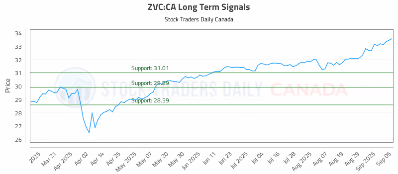 Stock Chart for ZVC:CA