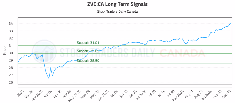 Stock Chart for ZVC:CA