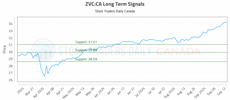 Stock Chart for ZVC:CA