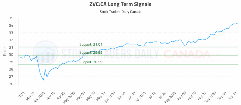 Stock Chart for ZVC:CA