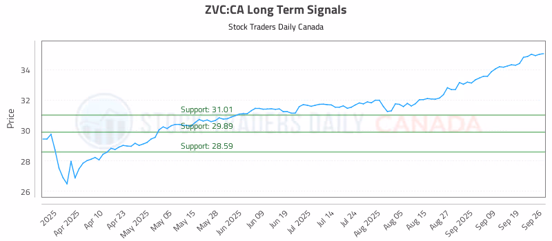 Stock Chart for ZVC:CA