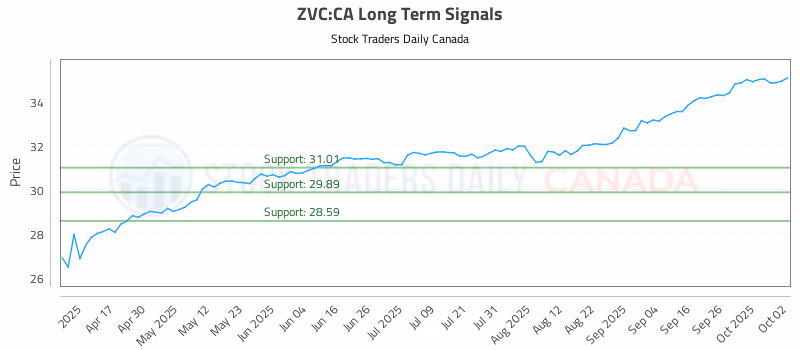 Stock Chart for ZVC:CA