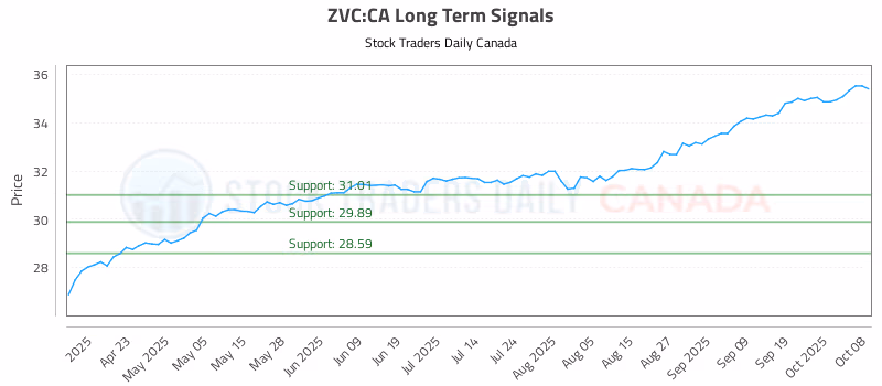 Stock Chart for ZVC:CA