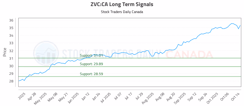 Stock Chart for ZVC:CA