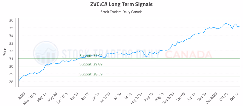 Stock Chart for ZVC:CA