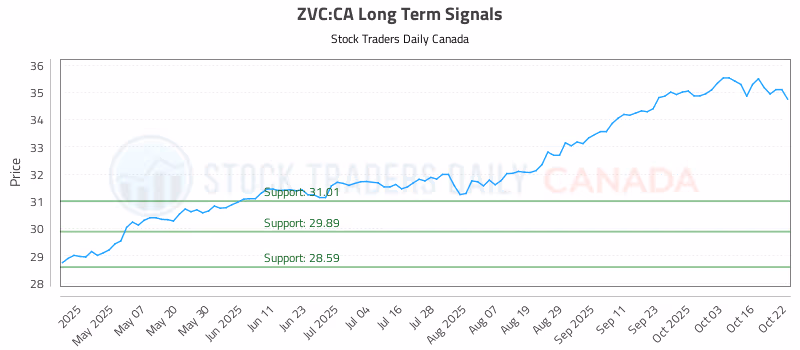 Stock Chart for ZVC:CA