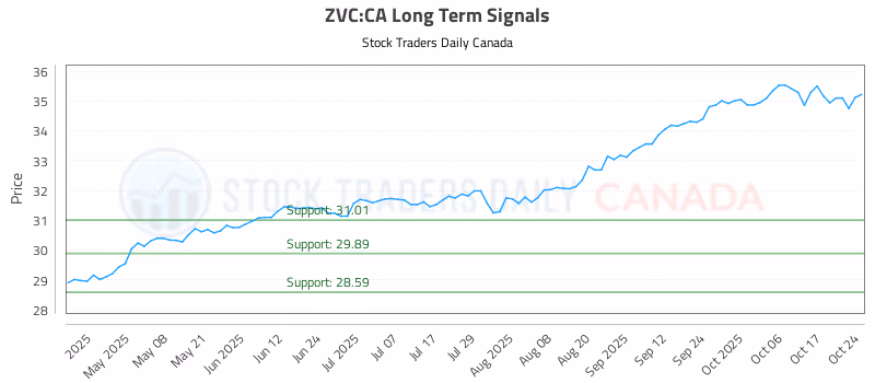 Stock Chart for ZVC:CA