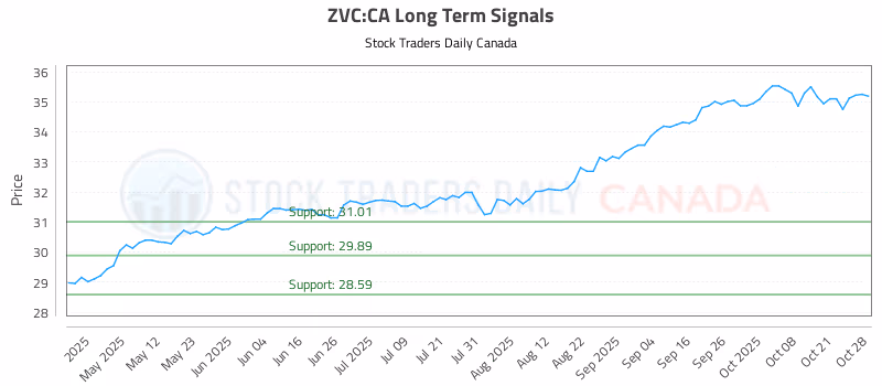 Stock Chart for ZVC:CA