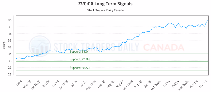Stock Chart for ZVC:CA