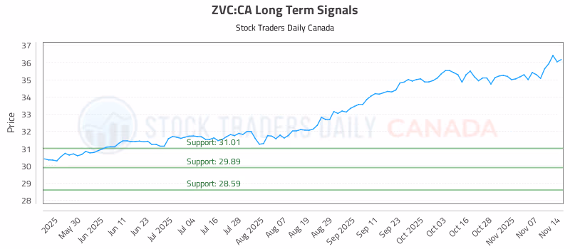 Stock Chart for ZVC:CA