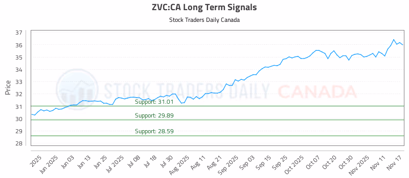Stock Chart for ZVC:CA