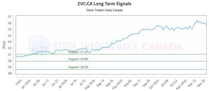 Stock Chart for ZVC:CA