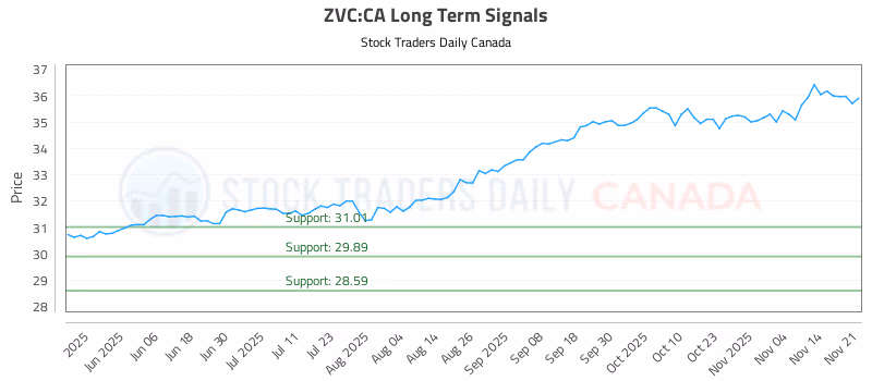 Stock Chart for ZVC:CA