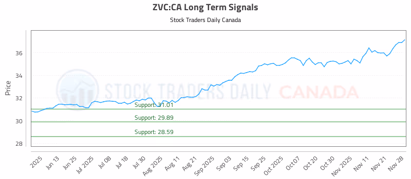 Stock Chart for ZVC:CA