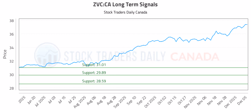 Stock Chart for ZVC:CA