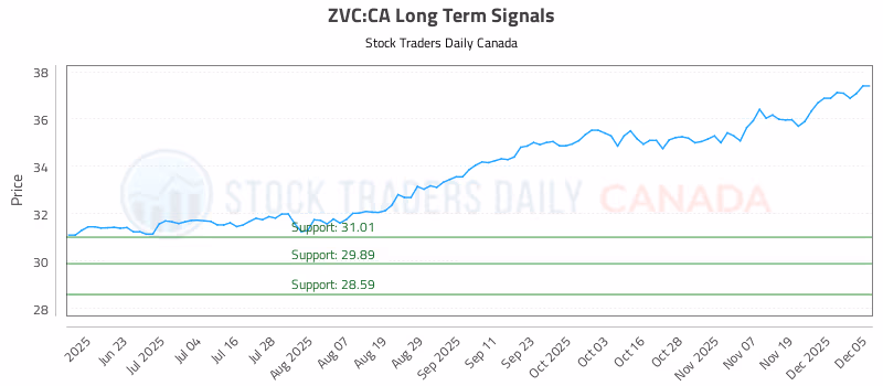 Stock Chart for ZVC:CA