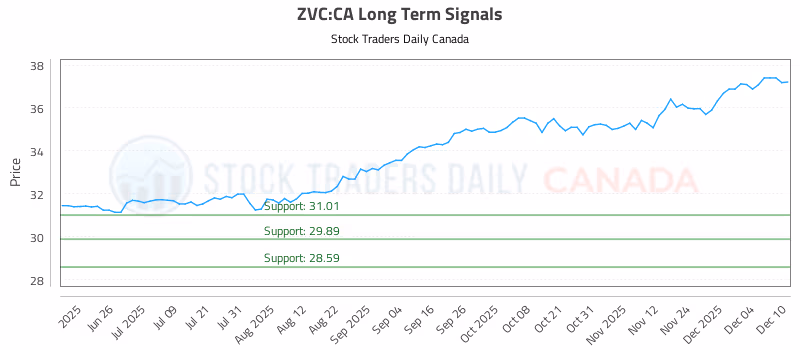 Stock Chart for ZVC:CA