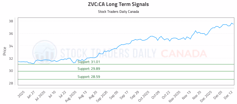 Stock Chart for ZVC:CA