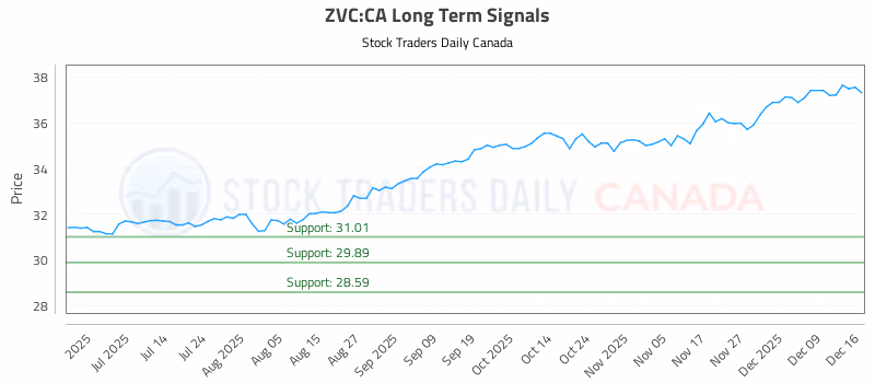 Stock Chart for ZVC:CA