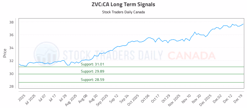Stock Chart for ZVC:CA
