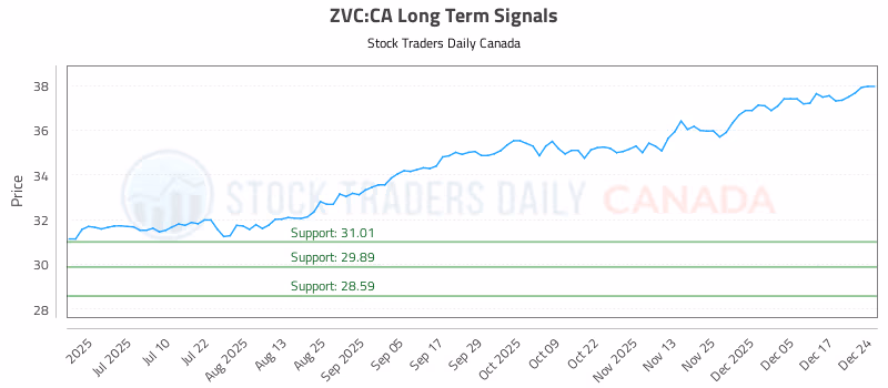 Stock Chart for ZVC:CA