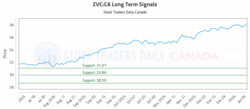 Stock Chart for ZVC:CA