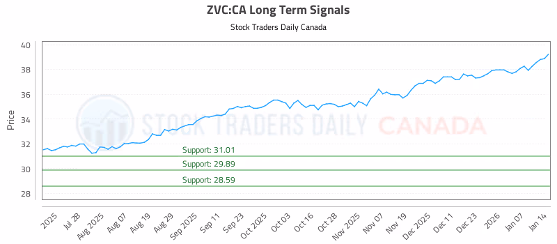 Stock Chart for ZVC:CA