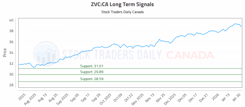 Stock Chart for ZVC:CA