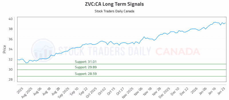 Stock Chart for ZVC:CA