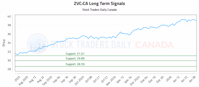 Stock Chart for ZVC:CA
