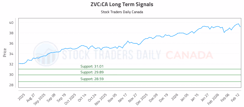 Stock Chart for ZVC:CA