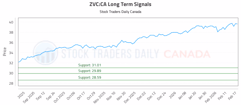 Stock Chart for ZVC:CA