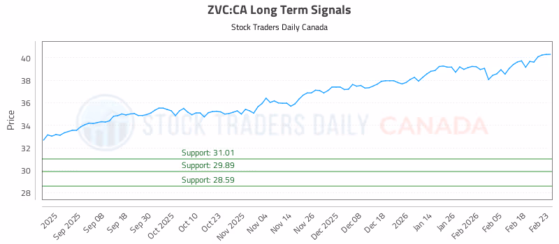 Stock Chart for ZVC:CA