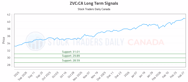 Stock Chart for ZVC:CA