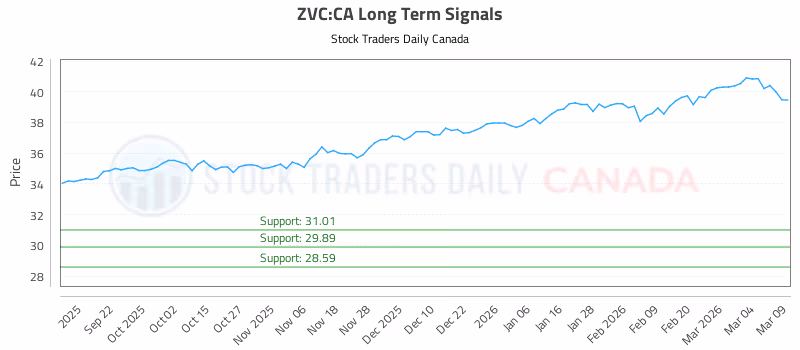 Stock Chart for ZVC:CA