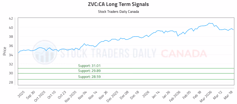 Stock Chart for ZVC:CA
